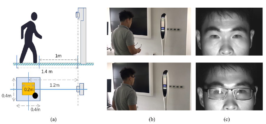 Schematic and setup of NIR iris image collection at a distance and in less cooperative environments.