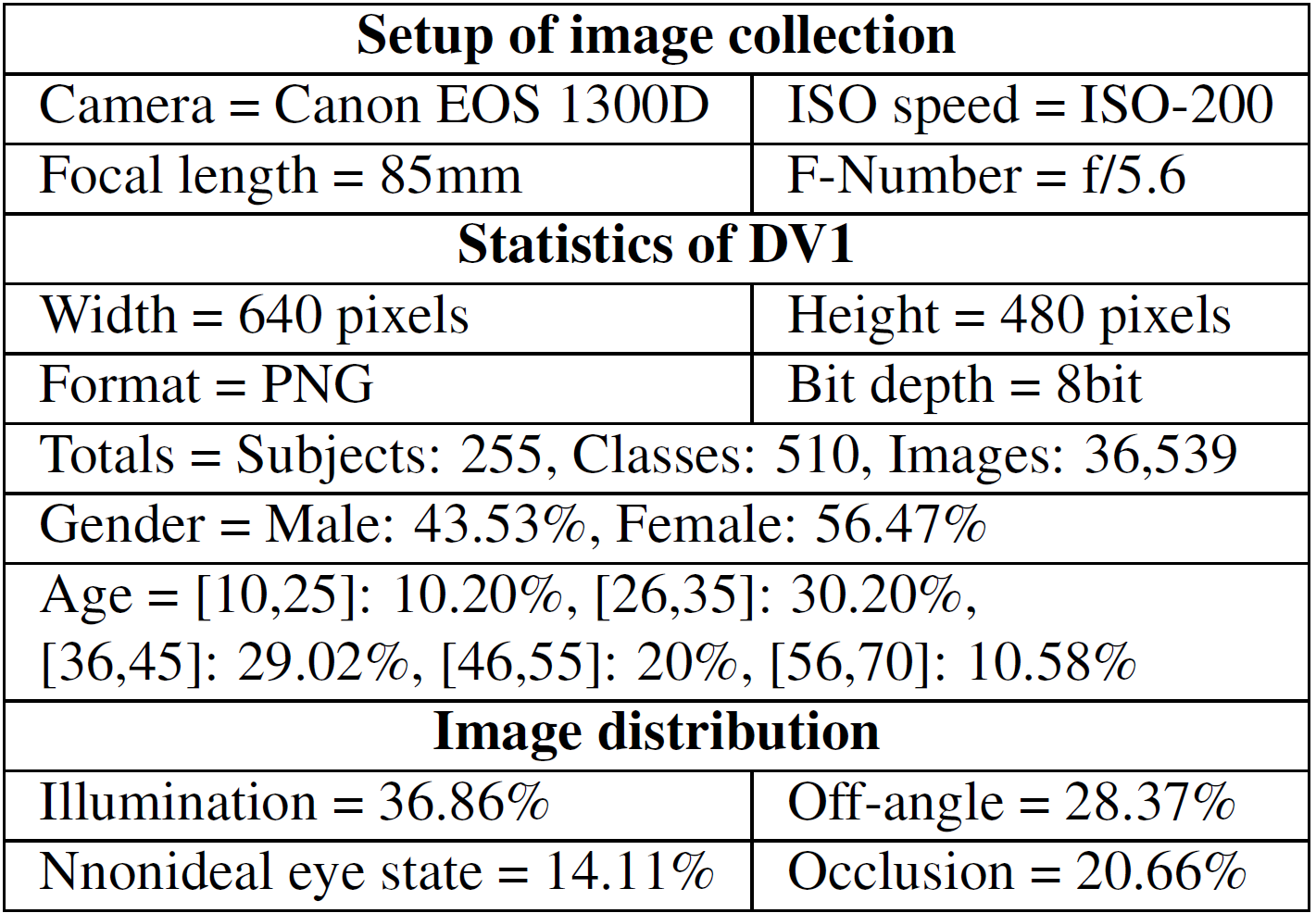 Details of the proposed database