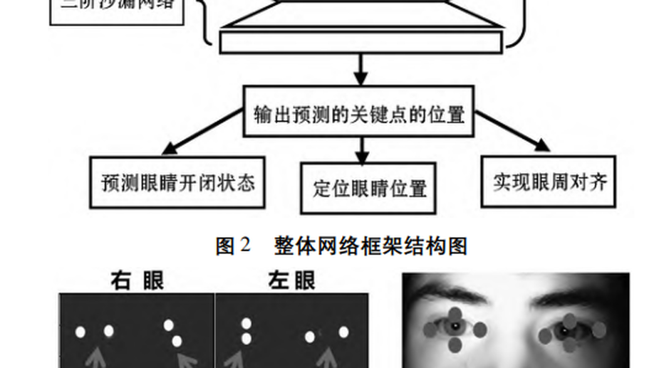 EYE LOCATION AND STATE ESTIMATION BASED ON LANDMARKS