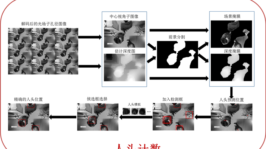 4D light-field sensing system for people counting