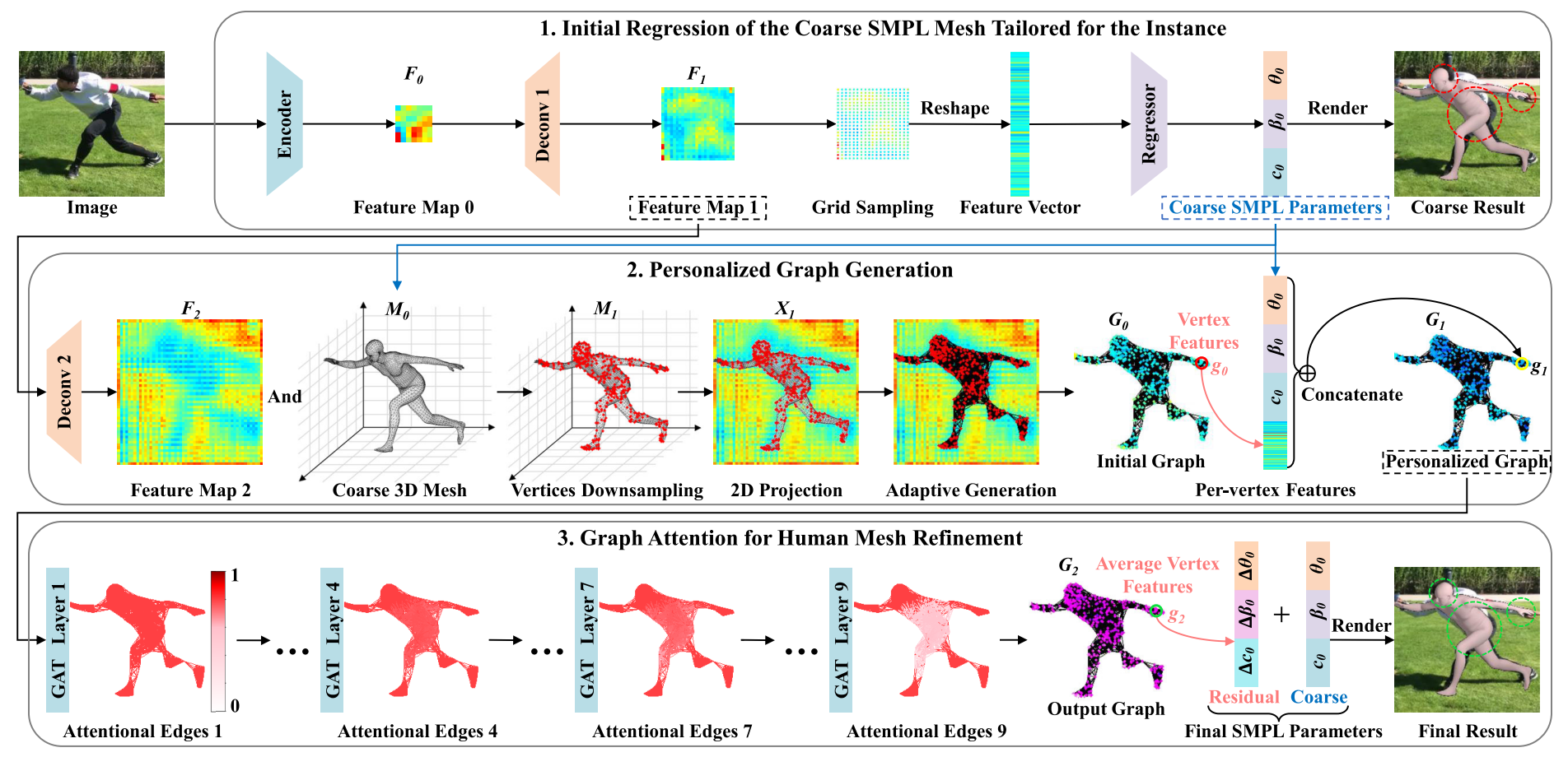 Personalized Graph Generation for Monocular 3D Human Pose and Shape ...