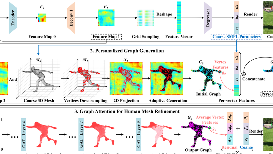 Personalized Graph Generation for Monocular 3D Human Pose and Shape Estimation