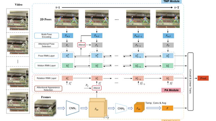 Pose-Appearance Relational Modeling for Video Action Recognition