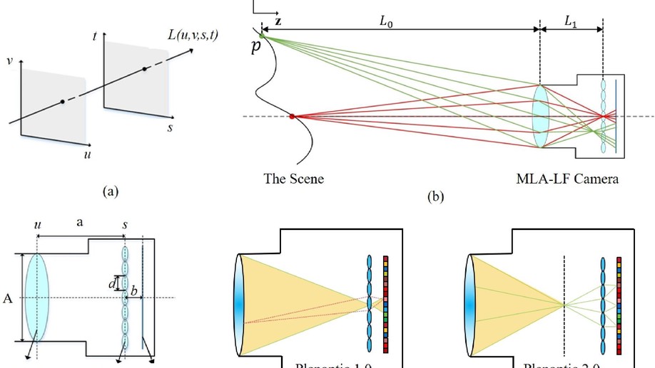 A comprehensive research on light field imaging: Theory and application