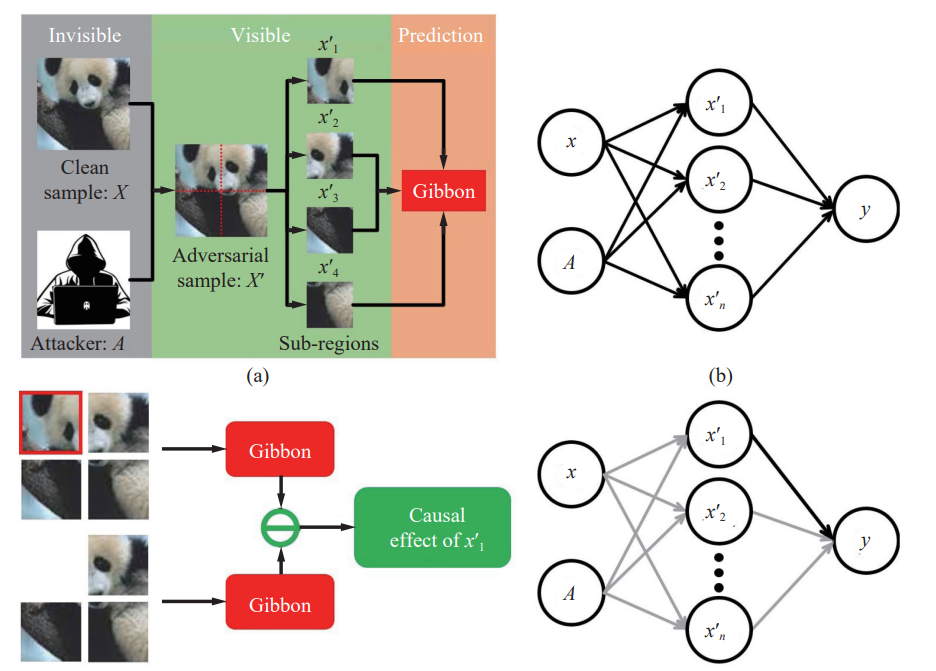 Towards Interpretable Defense Against Adversarial Attacks via Causal ...