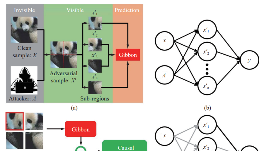 Towards Interpretable Defense Against Adversarial Attacks via Causal Inference