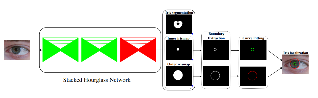 A Lightweight Multi-Label Segmentation Network for Mobile Iris ...