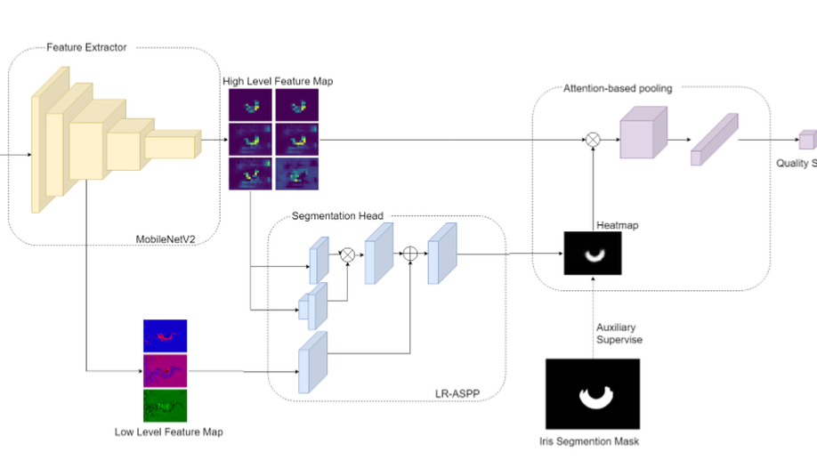 Recognition Oriented Iris Image Quality Assessment in the Feature Space