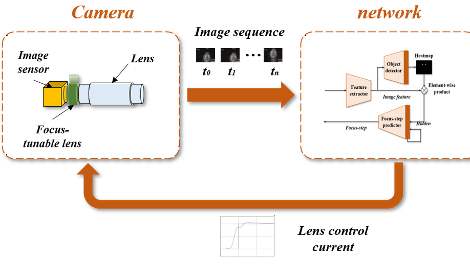 An End-to-End Autofocus Camera for Iris on the Move