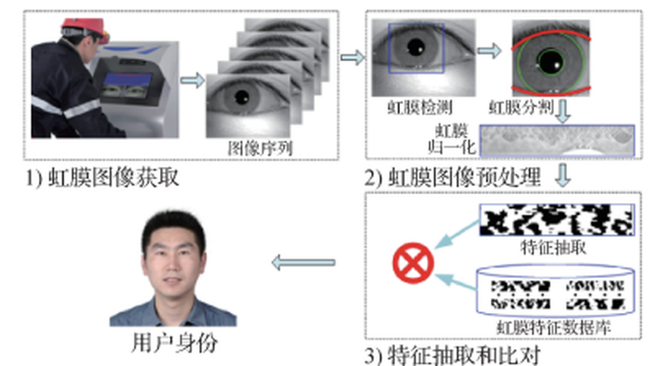 生物特征识别学科发展报告